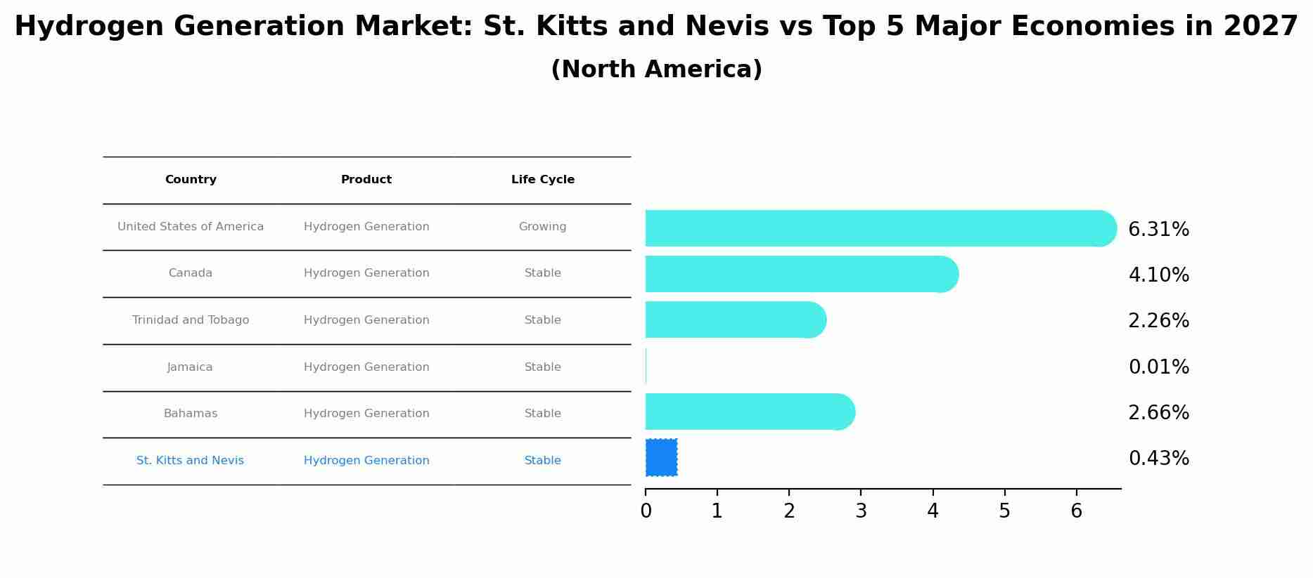 Hydrogen Generation Market: St. Kitts and Nevis vs Top 5 Major Economies in 2027 (North America)